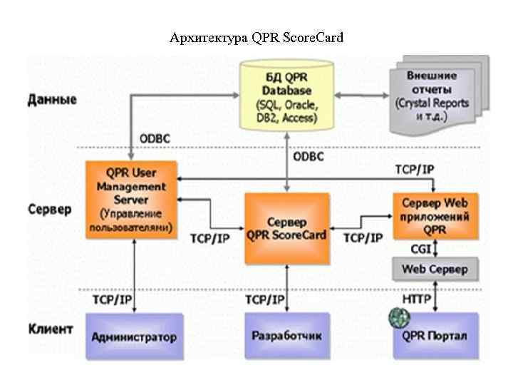Архитектура QPR Score. Card 