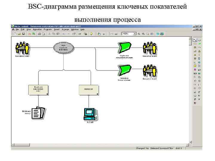 BSC-диаграмма размещения ключевых показателей выполнения процесса 