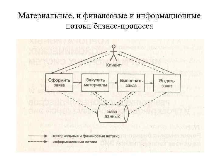 Описание информационных потоков. Материальный и информационный поток. Материальные финансовые и информационные потоки. Информационные потоки схема. Виды потоков информационный и материальный.