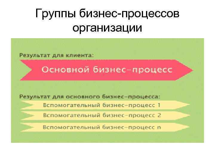 Группы бизнес-процессов организации 