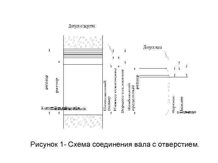 Рисунок 1 - Схема соединения вала с отверстием. 