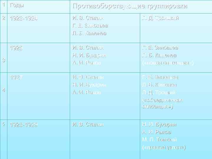 1 Годы Противоборствующие группировки 2 1923 -1924 И. В. Сталин Г. Е. Зиновьев Л.