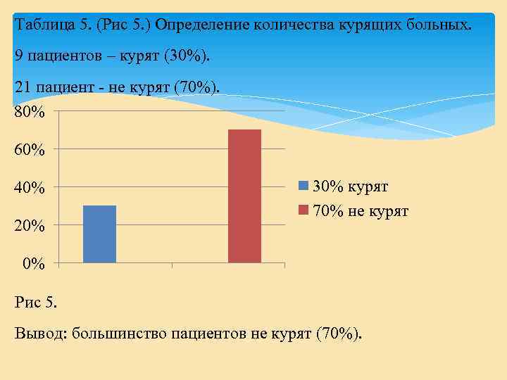 Таблица 5. (Рис 5. ) Определение количества курящих больных. 9 пациентов – курят (30%).