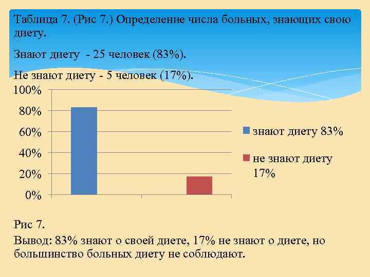 Таблица 7. (Рис 7. ) Определение числа больных, знающих свою диету. Знают диету -