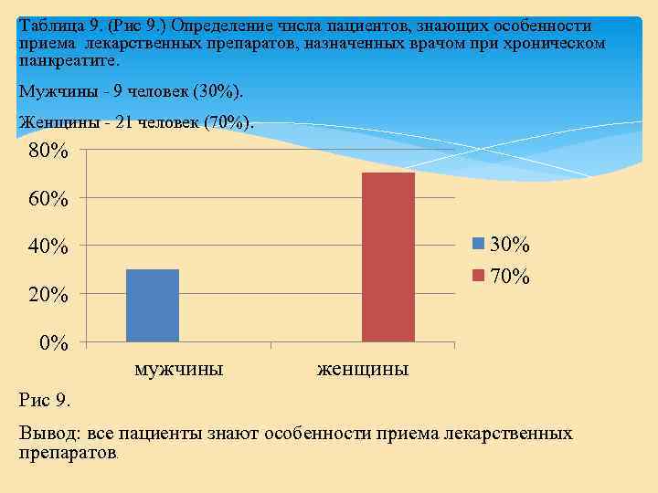 Таблица 9. (Рис 9. ) Определение числа пациентов, знающих особенности приема лекарственных препаратов, назначенных