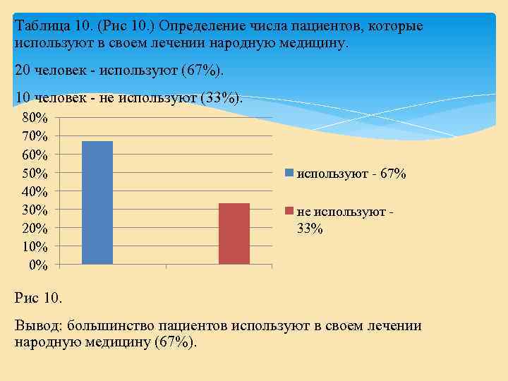 Таблица 10. (Рис 10. ) Определение числа пациентов, которые используют в своем лечении народную