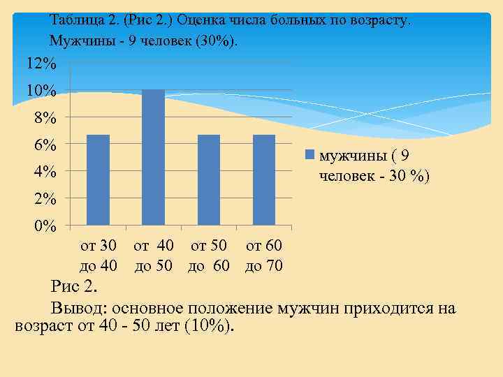 Таблица 2. (Рис 2. ) Оценка числа больных по возрасту. Мужчины - 9 человек