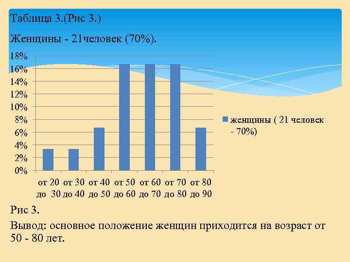 Таблица 3. (Рис 3. ) Женщины - 21 человек (70%). 18% 16% 14% 12%