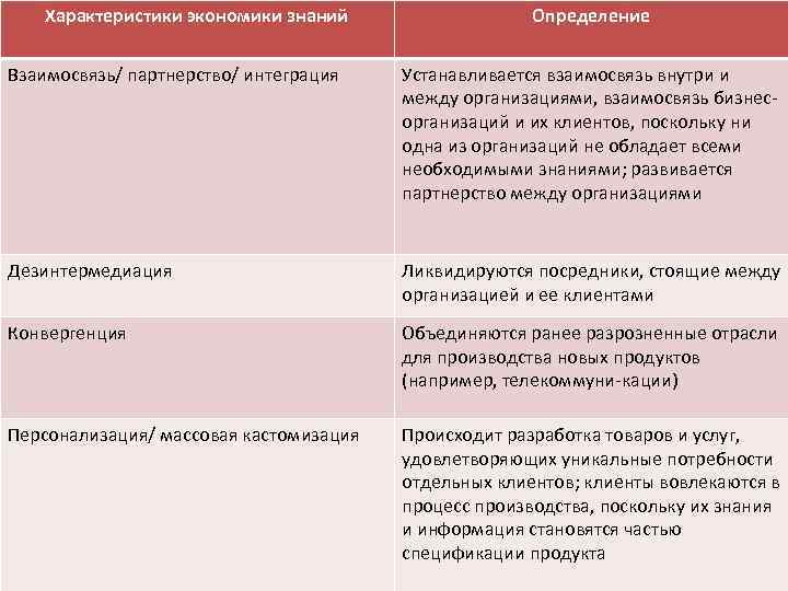 Характеристики экономики знаний Определение Взаимосвязь/ партнерство/ интеграция Устанавливается взаимосвязь внутри и между организациями, взаимосвязь