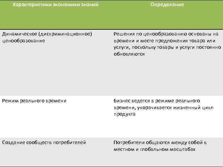 Характеристики экономики знаний Определение Динамическое (дискриминационное) ценообразование Решения по ценообразованию основаны на времени и