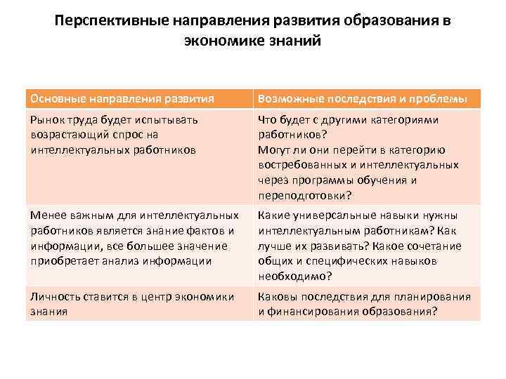 Перспективные направления развития образования в экономике знаний Основные направления развития Возможные последствия и проблемы