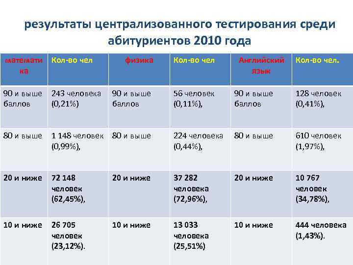 результаты централизованного тестирования среди абитуриентов 2010 года математи Кол-во чел ка физика Кол-во чел