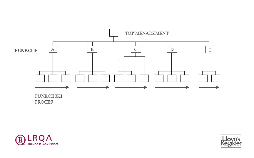 TOP MENADZMENT FUNKCIJE A B C D E FUNKCIJSKI PROCES abcd 