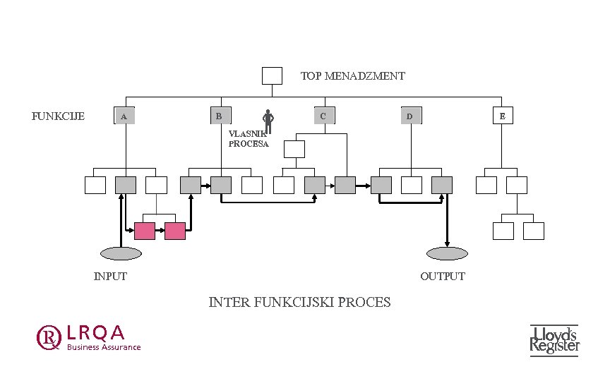 TOP MENADZMENT FUNKCIJE A B C D E VLASNIK PROCESA INPUT OUTPUT INTER FUNKCIJSKI