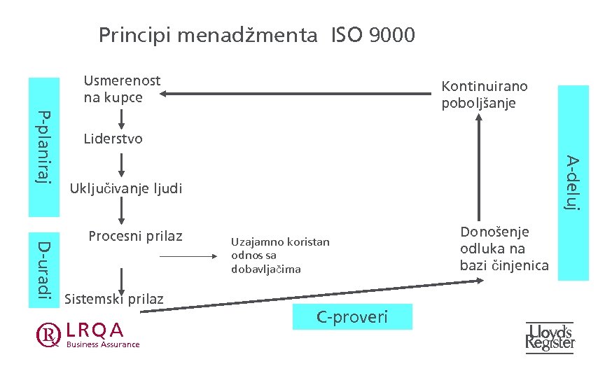 Principi menadžmenta ISO 9000 Usmerenost na kupce Liderstvo A-deluj P-planiraj Kontinuirano poboljšanje Uključivanje ljudi
