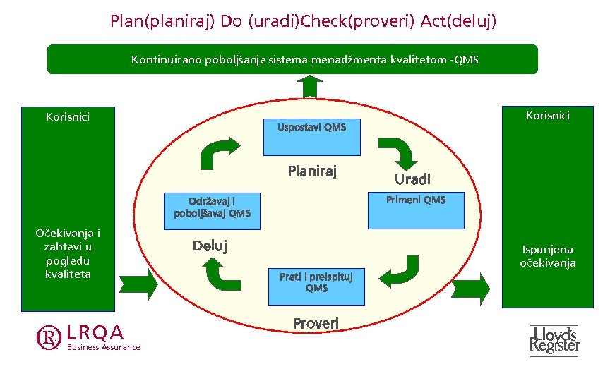 Plan(planiraj) Do (uradi)Check(proveri) Act(deluj) Kontinuirano poboljšanje sistema menadžmenta kvalitetom -QMS Korisnici Uspostavi QMS Planiraj