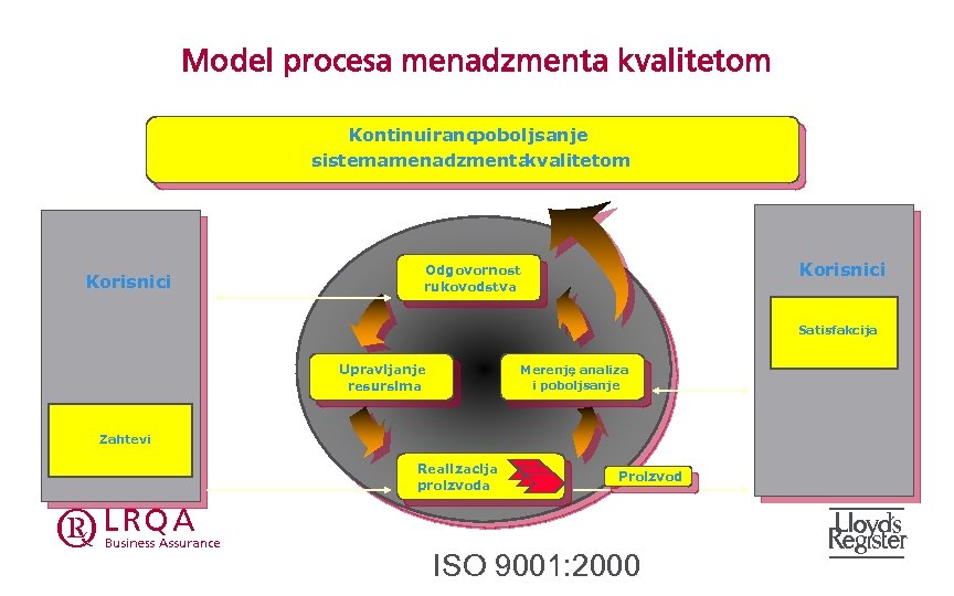 Model procesa menadzmenta kvalitetom Kontinuirano poboljsanje sistemamenadzmenta kvalitetom Korisnici Odgovornost rukovodstva Korisnici Satisfakcija Upravljanje