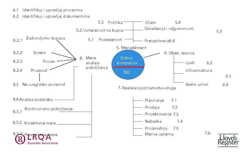 4. 1 Identifikuj i upravljaj procesima 4. 2 Identifikuj i upravljaj dokumentima 5. 3