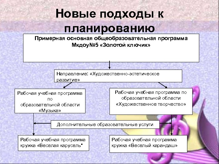 Новые подходы к планированию Примерная основная общеобразовательная программа Мкдоу№ 5 «Золотой ключик» Направление: «Художественно-эстетическое