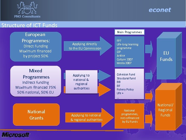 Structure of ICT Funds European Programmes: Direct Funding Maximum financed by project 50% Mixed