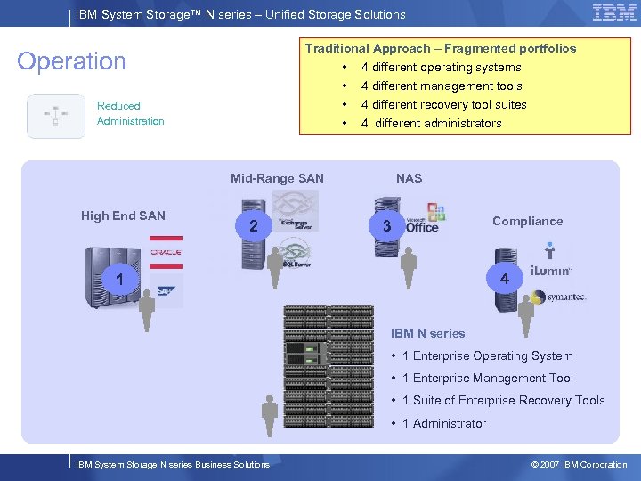 IBM System Storage™ N series – Unified Storage Solutions Traditional Approach – Fragmented portfolios