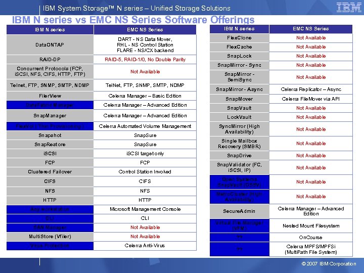 IBM System Storage™ N series – Unified Storage Solutions IBM N series vs EMC