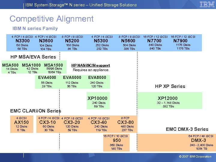 IBM System Storage™ N series – Unified Storage Solutions Competitive Alignment IBM N series
