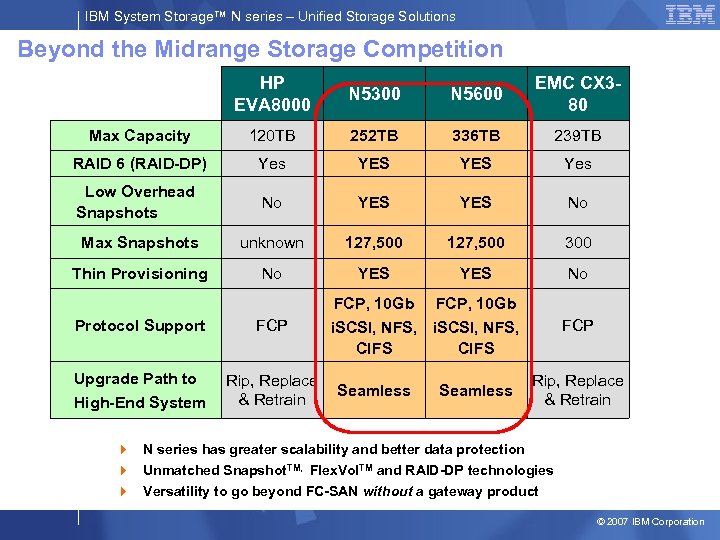 IBM System Storage™ N series – Unified Storage Solutions Beyond the Midrange Storage Competition