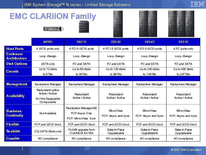 IBM System Storage™ N series – Unified Storage Solutions EMC CLARii. ON Family AX