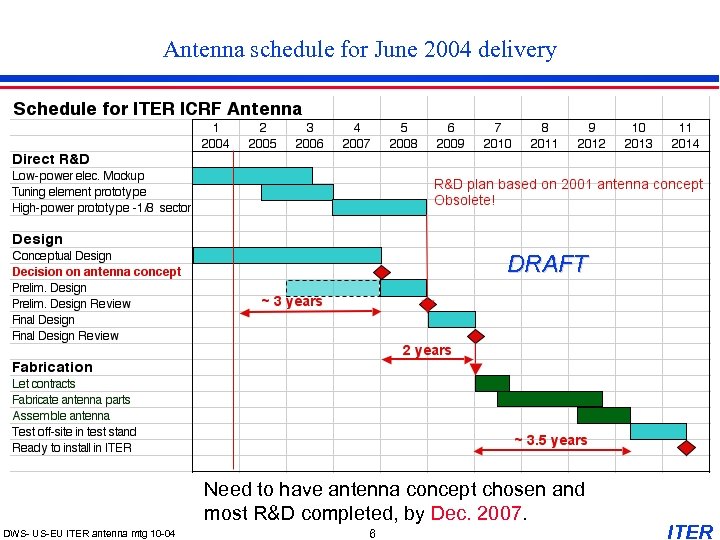 Antenna schedule for June 2004 delivery DRAFT Need to have antenna concept chosen and