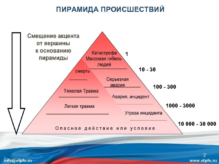 Анализ пирамид