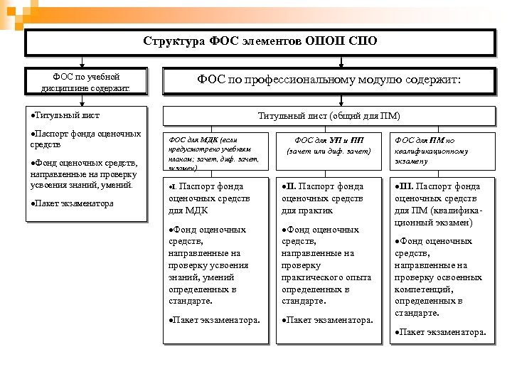 Фонд оценочных средств образец