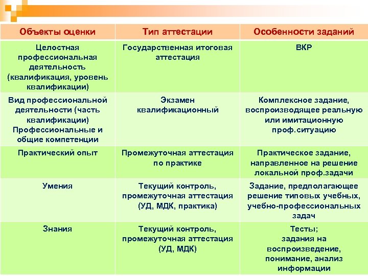 Объекты оценки Тип аттестации Особенности заданий Целостная профессиональная деятельность (квалификация, уровень квалификации) Государственная итоговая