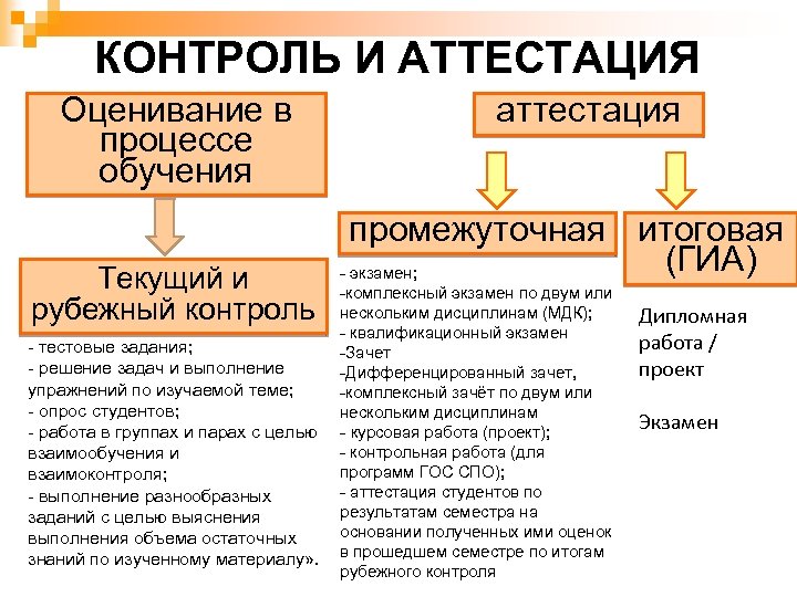 Текущий контроль и промежуточная аттестация. Виды контроля текущий промежуточный итоговый. Виды текущего контроля в вузе. Виды и формы текущего контроля и промежуточной аттестации. Формы контроля в вузе.