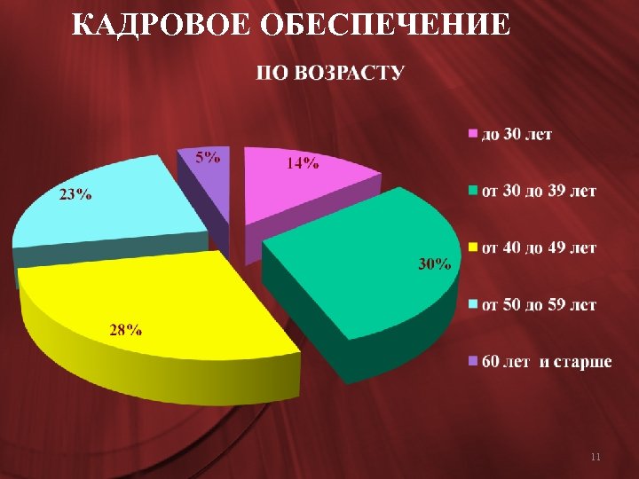 КАДРОВОЕ ОБЕСПЕЧЕНИЕ 11 Page 11 