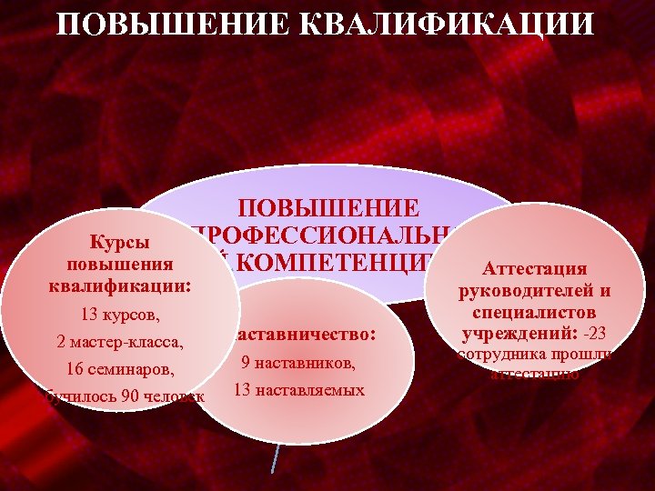 ПОВЫШЕНИЕ КВАЛИФИКАЦИИ ПОВЫШЕНИЕ ПРОФЕССИОНАЛЬНО Й КОМПЕТЕНЦИИ Курсы повышения квалификации: 13 курсов, 2 мастер-класса, Наставничество: