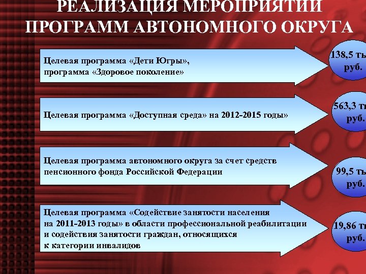 РЕАЛИЗАЦИЯ МЕРОПРИЯТИЙ ПРОГРАММ АВТОНОМНОГО ОКРУГА Целевая программа «Дети Югры» , программа «Здоровое поколение» Целевая
