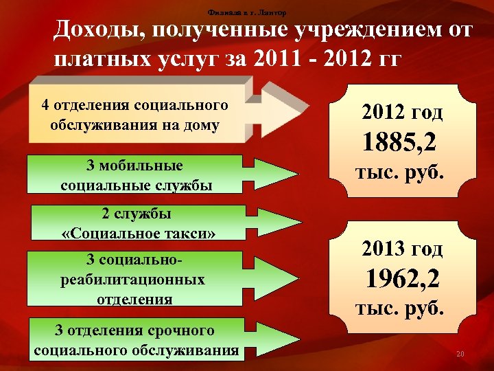 Филиала в г. Лянтор Доходы, полученные учреждением от платных услуг за 2011 - 2012