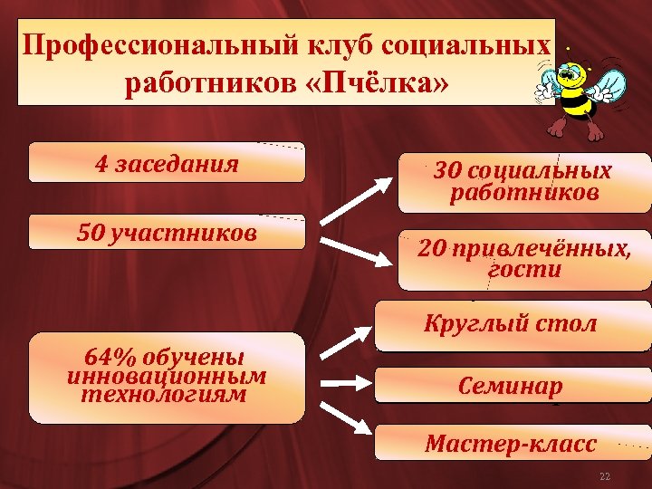 Профессиональный клуб социальных работников «Пчёлка» 4 заседания 50 участников 30 социальных работников 20 привлечённых,