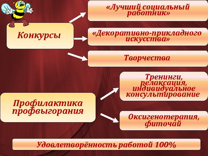  «Лучший социальный работник» Конкурсы «Декоративно-прикладного искусства» Творчества Профилактика профвыгорания Тренинги, релаксация, индивидуальное консультирование
