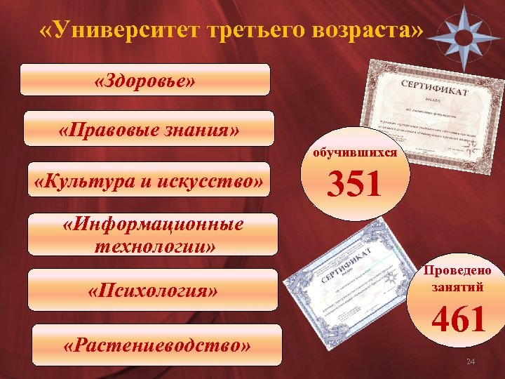  «Университет третьего возраста» «Здоровье» «Правовые знания» обучившихся «Культура и искусство» 351 «Информационные технологии»