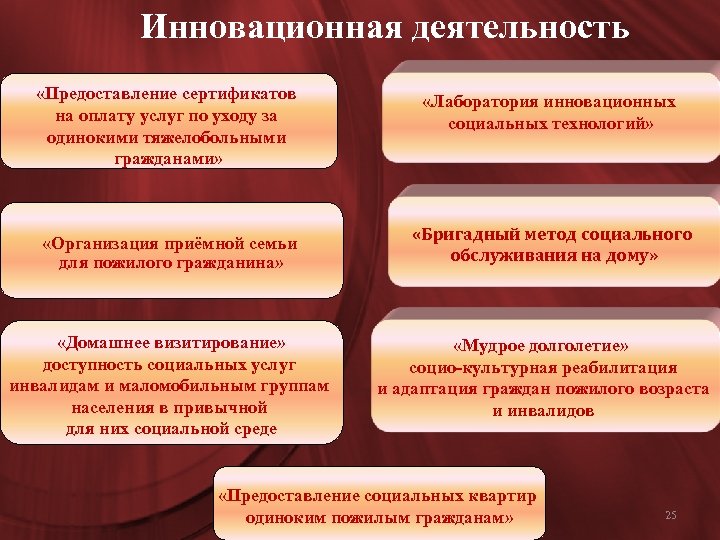 Инновационная деятельность «Предоставление сертификатов на оплату услуг по уходу за одинокими тяжелобольными гражданами» «Организация