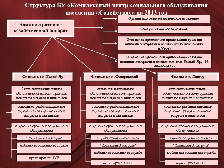 Структура БУ «Комплексный центр социального обслуживания населения «Содействие» на 2013 год Организационно-методическое отделение Административнохозяйственный