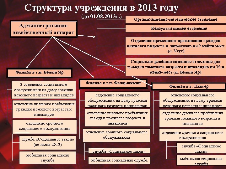 Структура учреждения в 2013 году (до 01. 08. 2013 г. ) Организационно-методическое отделение Административнохозяйственный