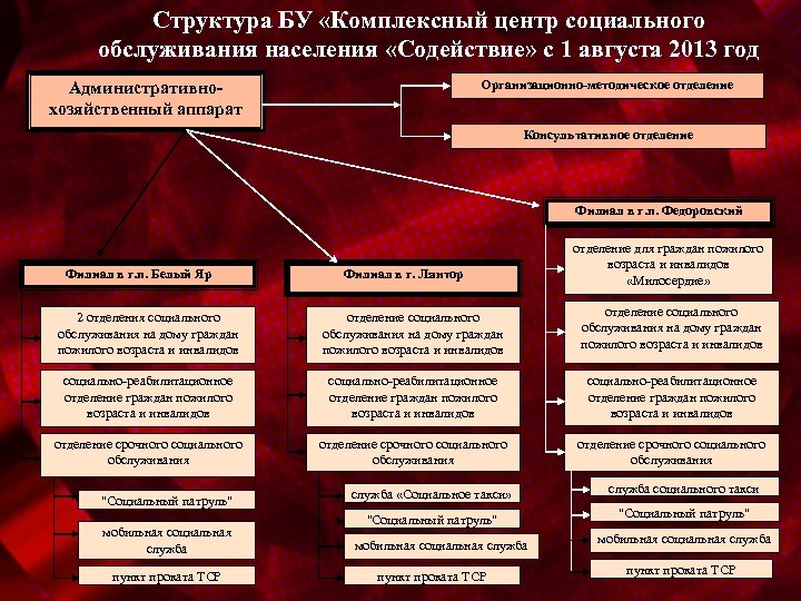 Комплексные учреждения социального обслуживания