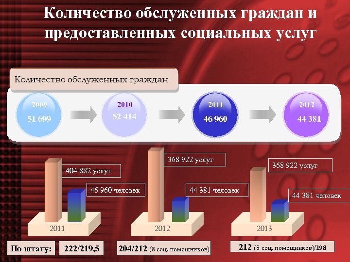 Количество обслуженных граждан и предоставленных социальных услуг 2009 2010 2011 51 699 52 414