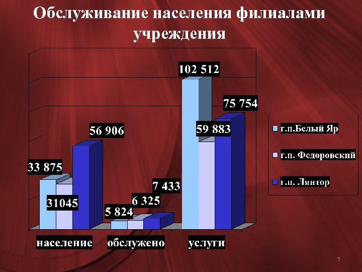 Обслуживание населения филиалами учреждения Page 77 