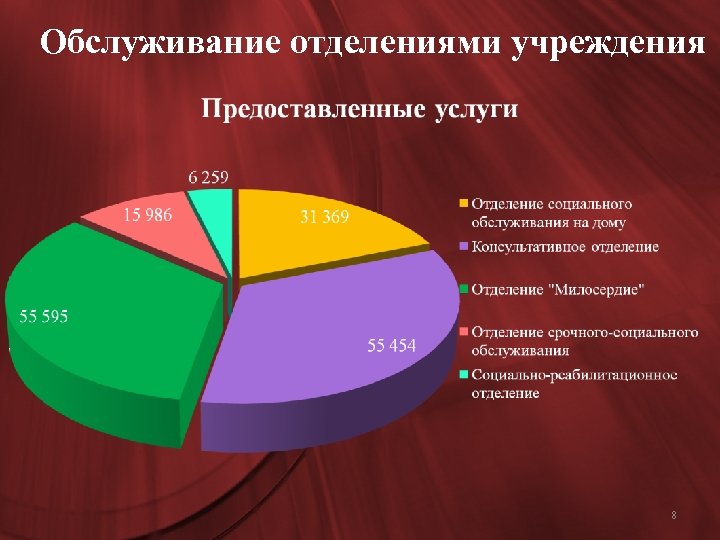 Обслуживание отделениями учреждения Page 88 