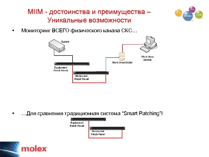 MIIM - достоинства и преимущества – Уникальные возможности • Мониторинг ВСЕГО физического канала СКС…