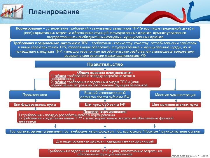 Планирование Нормирование – установление требований к закупаемым заказчиком ТРУ (в том числе предельной цены)